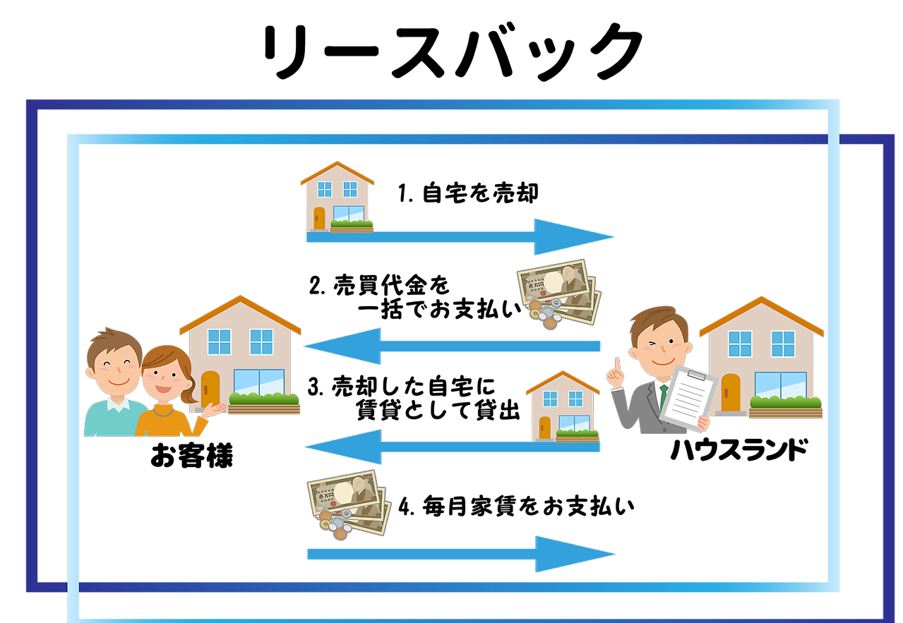 リースバックとは